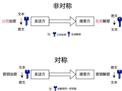 对称加密和非对称加密-1